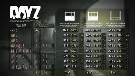 dayz wall damage chart